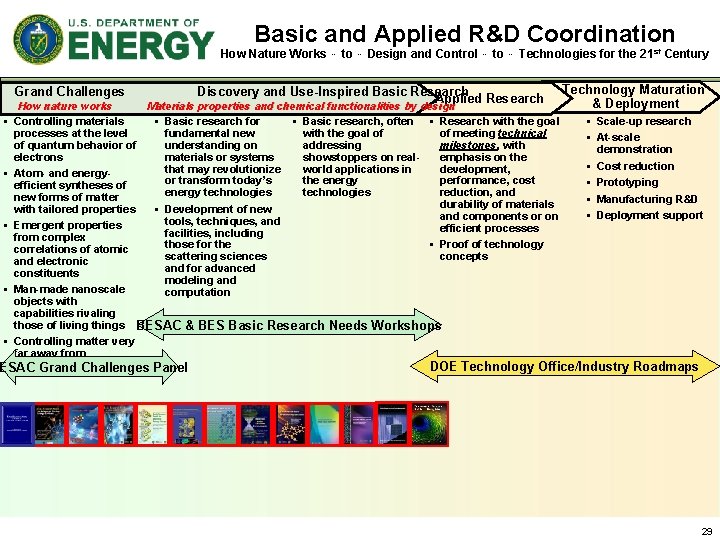 Basic and Applied R&D Coordination How Nature Works … to … Design and Control Basic and Applied R&D Coordination How Nature Works … to … Design and Control