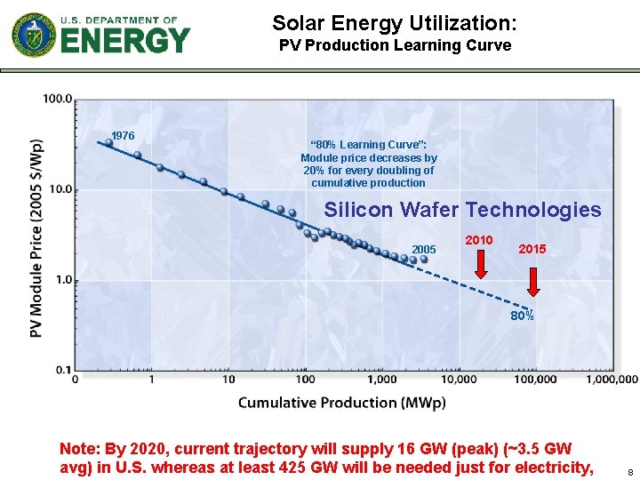 Solar Energy Utilization: PV Production Learning Curve 1976 “ 80% Learning Curve”: Module price