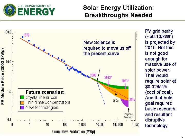 Solar Energy Utilization: Breakthroughs Needed New Science is required to move us off the Solar Energy Utilization: Breakthroughs Needed New Science is required to move us off the