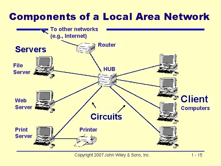 Components of a Local Area Network To other networks (e. g. , Internet) Router