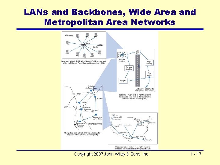 LANs and Backbones, Wide Area and Metropolitan Area Networks Copyright 2007 John Wiley &