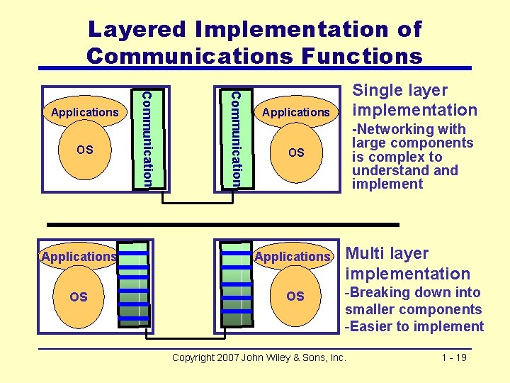 Layered Implementation of Communications Functions Communication OS Communication Applications Single layer implementation Applications -Networking