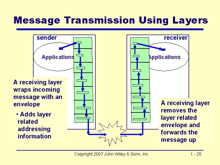 Message Transmission Using Layers sender receiver Applications A receiving layer wraps incoming message with