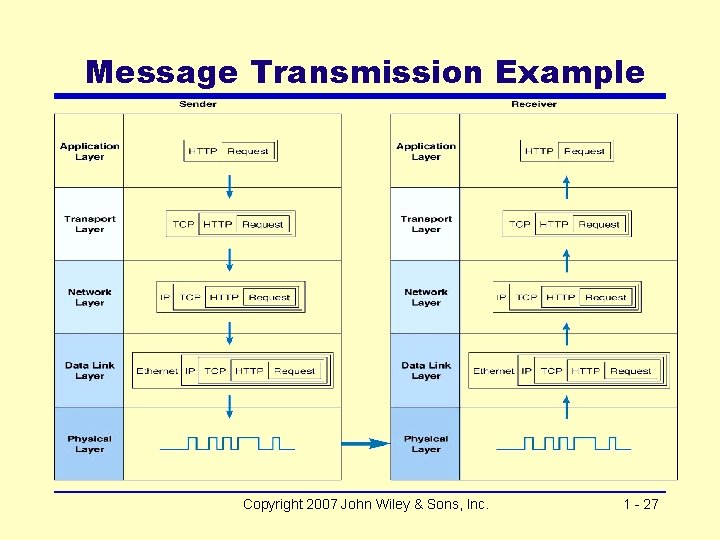 Message Transmission Example Copyright 2007 John Wiley & Sons, Inc. 1 - 27 
