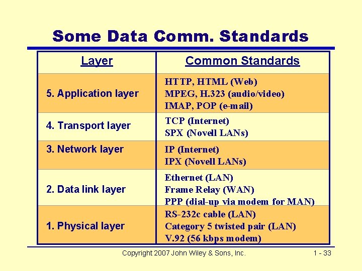 Some Data Comm. Standards Layer Common Standards 5. Application layer HTTP, HTML (Web) MPEG,