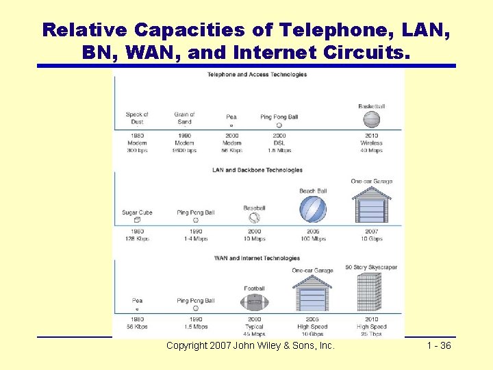 Relative Capacities of Telephone, LAN, BN, WAN, and Internet Circuits. Copyright 2007 John Wiley