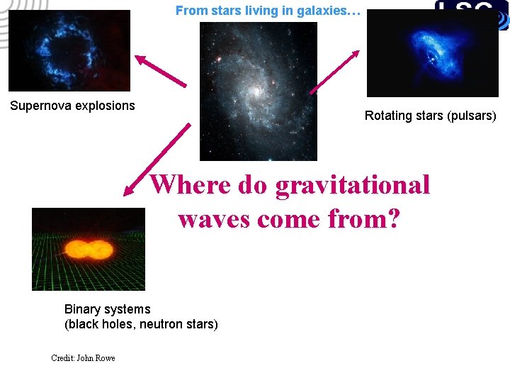 From stars living in galaxies… Supernova explosions Rotating stars (pulsars) Where do gravitational waves