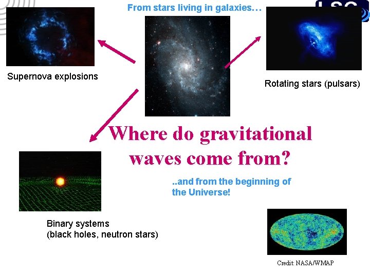 From stars living in galaxies… Supernova explosions Rotating stars (pulsars) Where do gravitational waves