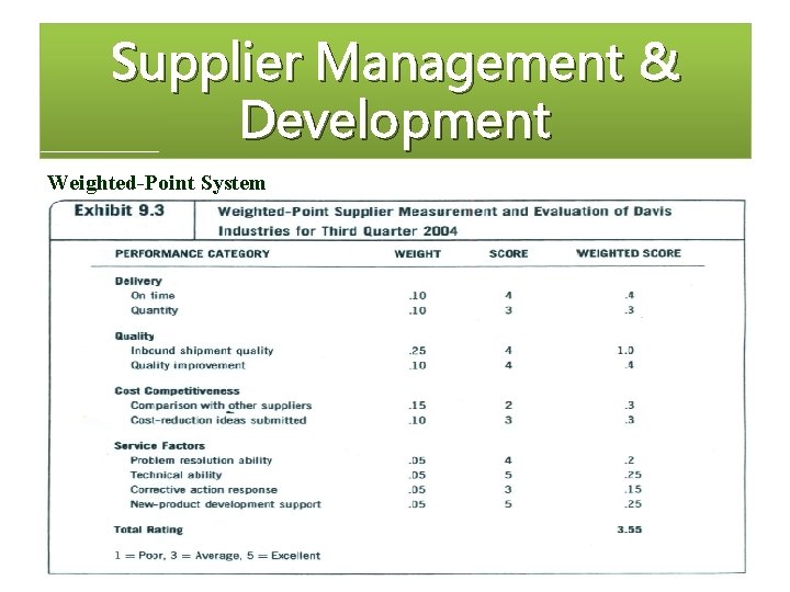 Supplier Management & Development Weighted-Point System 
