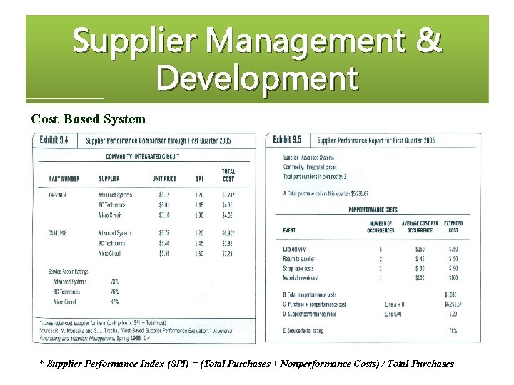 Supplier Management & Development Cost-Based System * Supplier Performance Index (SPI) = (Total Purchases