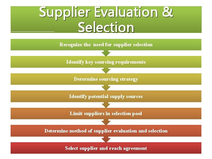 Supplier Evaluation & Selection Recognize the need for supplier selection Identify key sourcing requirements