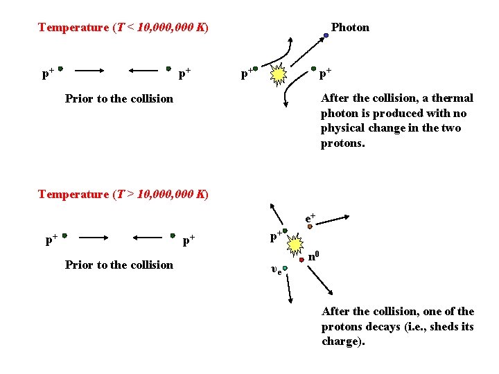 Temperature (T < 10, 000 K) p+ p+ Photon p+ p+ After the collision,