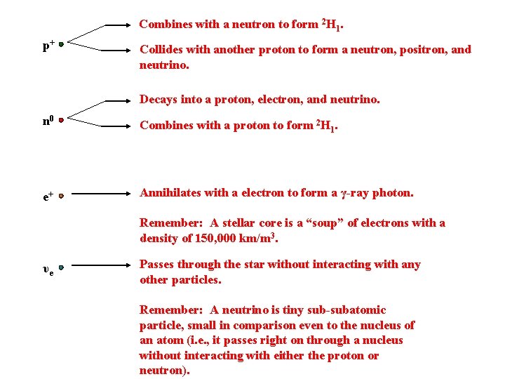 Combines with a neutron to form 2 H 1. p+ Collides with another proton