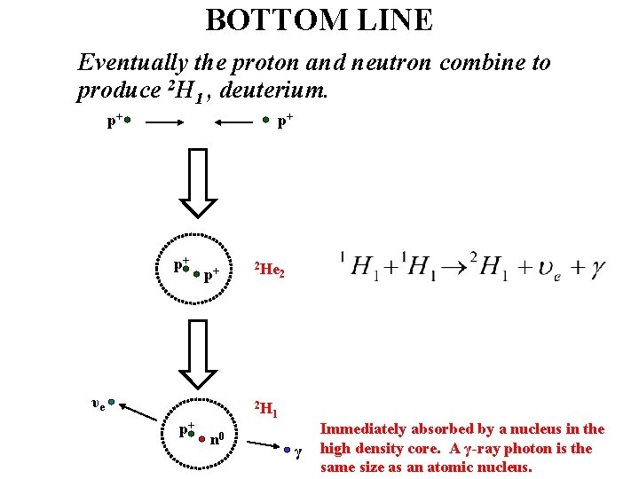 BOTTOM LINE Eventually the proton and neutron combine to produce 2 H 1 ,