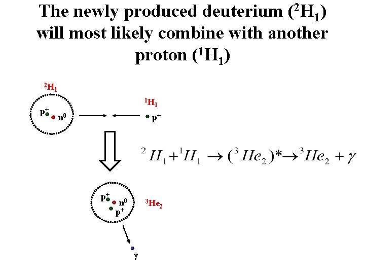 The newly produced deuterium (2 H 1) will most likely combine with another proton