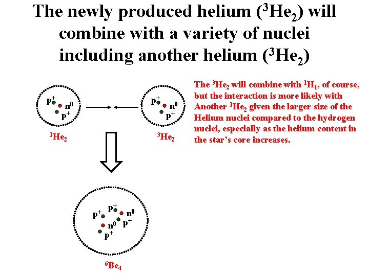 The newly produced helium (3 He 2) will combine with a variety of nuclei