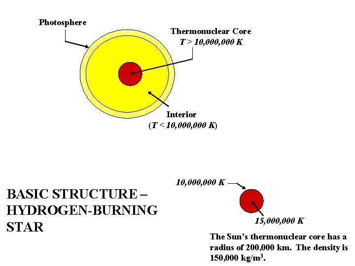 Photosphere Thermonuclear Core T > 10, 000 K Interior (T < 10, 000 K)