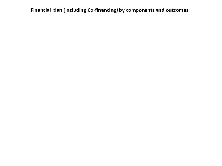 Financial plan (including Co-financing) by components and outcomes 