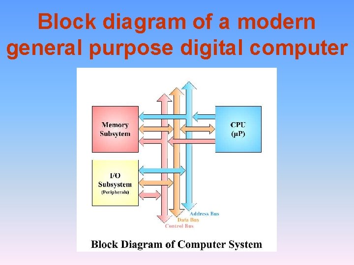 Block diagram of a modern general purpose digital computer 