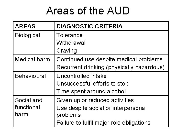 Areas of the AUD AREAS Biological DIAGNOSTIC CRITERIA Tolerance Withdrawal Craving Medical harm Continued