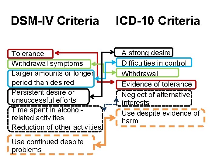 DSM-IV Criteria ICD-10 Criteria Tolerance, Withdrawal symptoms Larger amounts or longer period than desired