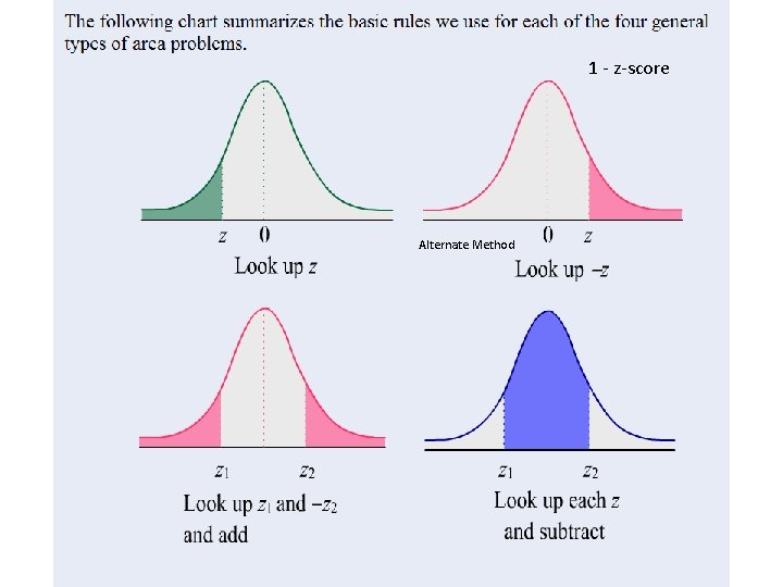 1 - z-score Alternate Method 