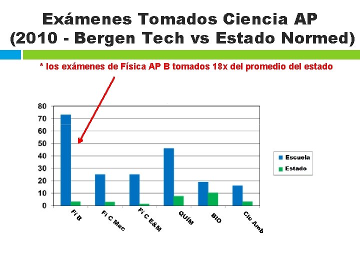 Exámenes Tomados Ciencia AP (2010 - Bergen Tech vs Estado Normed) * los exámenes