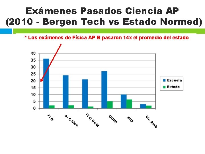 Exámenes Pasados Ciencia AP (2010 - Bergen Tech vs Estado Normed) * Los exámenes