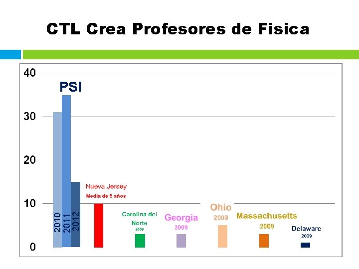 CTL Crea Profesores de Fisica PSI NJ 2010 2011 2012 5 yr Avg NC