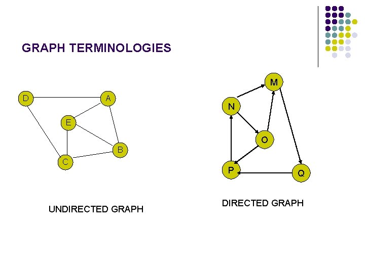 GRAPH TERMINOLOGIES M D A N E O B C UNDIRECTED GRAPH P Q