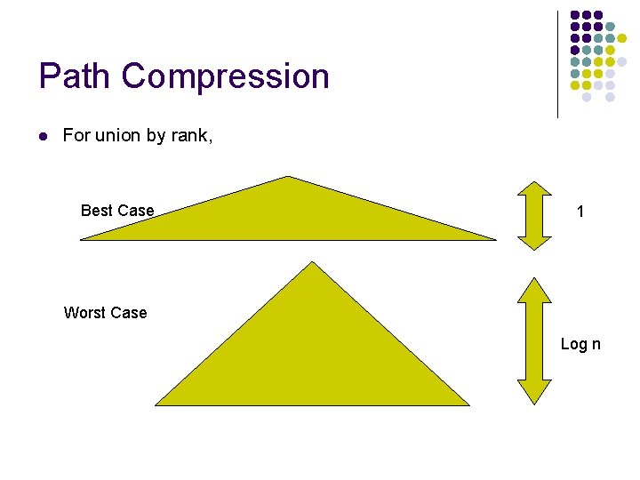Path Compression l For union by rank, Best Case 1 Worst Case Log n