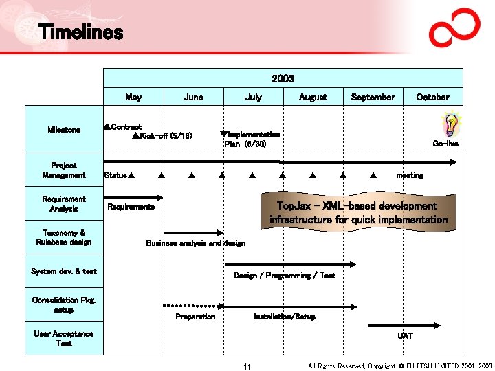 Timelines 2003 May Milestone Project Management Requirement Analysis Taxonomy & Rulebase design June ▲Contract