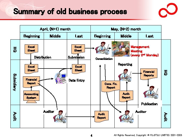 Summary of old business process April, (N+1) month Beginning Middle HQ Excel Sheet May,