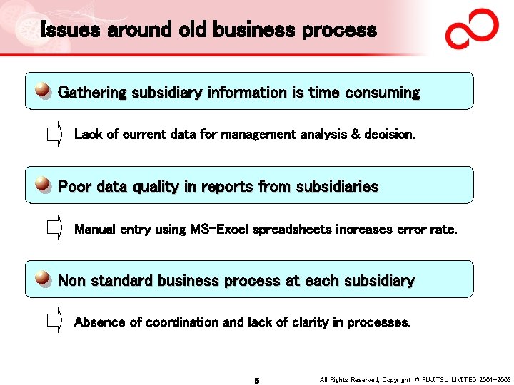 Issues around old business process Gathering subsidiary information is time consuming Lack of current