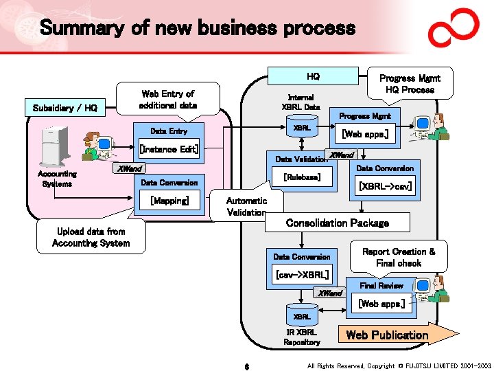 Summary of new business process HQ Web Entry of additional data Subsidiary / HQ