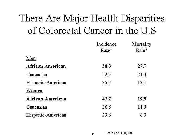 There Are Major Health Disparities of Colorectal Cancer in the U. S Incidence Rate*