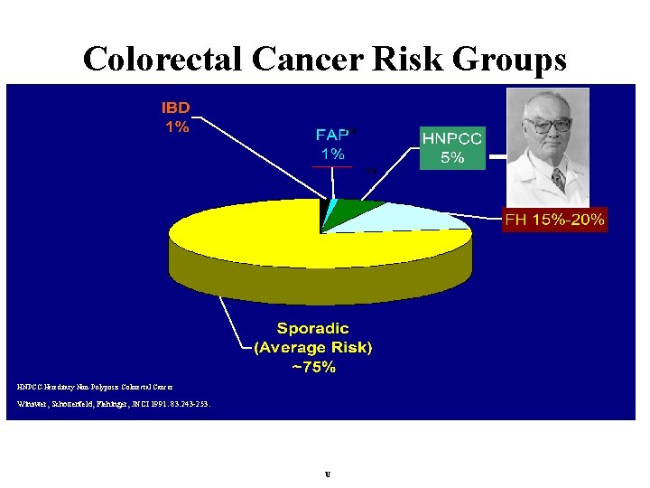 Colorectal Cancer Risk Groups FAP 5% HNPCC-Hereditary Non-Polyposis Colorectal Cancer Winawer, Schottenfeld, Flehinger, JNCI