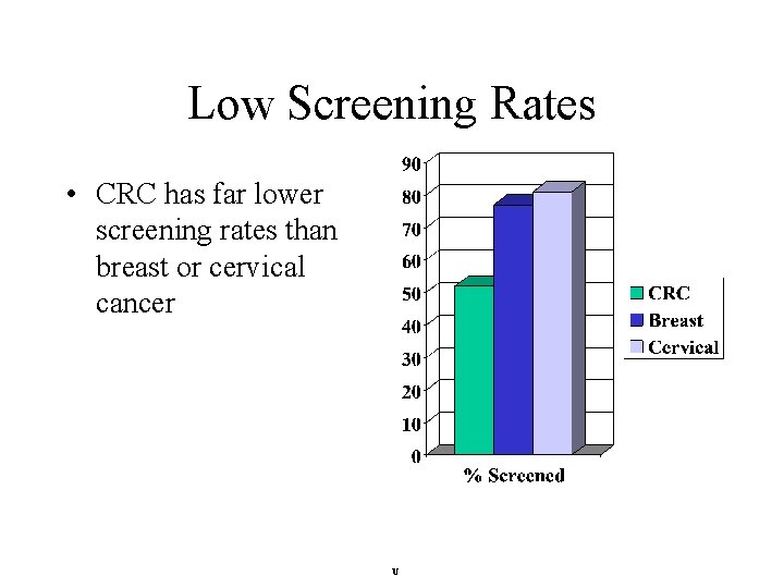 Low Screening Rates • CRC has far lower screening rates than breast or cervical