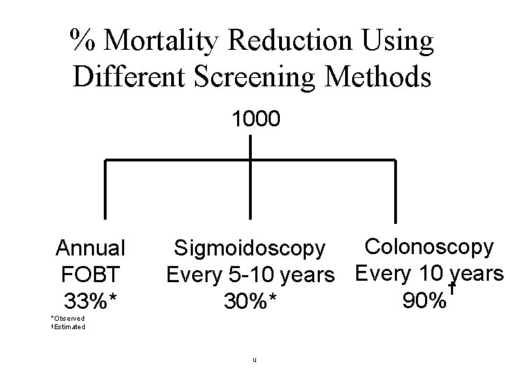% Mortality Reduction Using Different Screening Methods 1000 Annual FOBT 33%* Colonoscopy Sigmoidoscopy Every