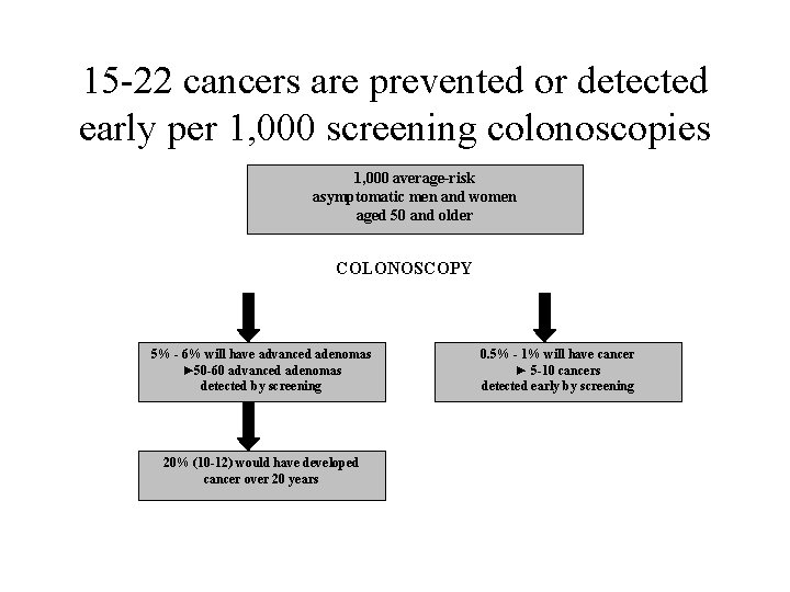 15 -22 cancers are prevented or detected early per 1, 000 screening colonoscopies 1,