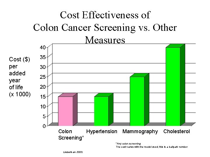 Cost Effectiveness of Colon Cancer Screening vs. Other Measures Cost ($) per added year