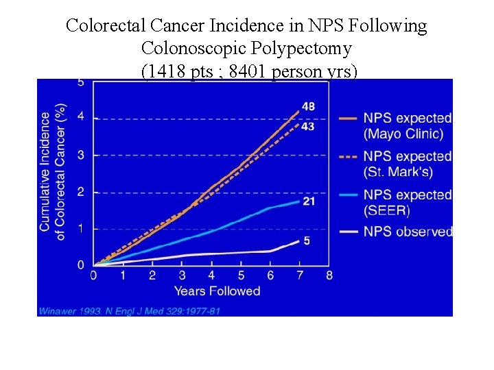 Colorectal Cancer Incidence in NPS Following Colonoscopic Polypectomy (1418 pts ; 8401 person yrs)