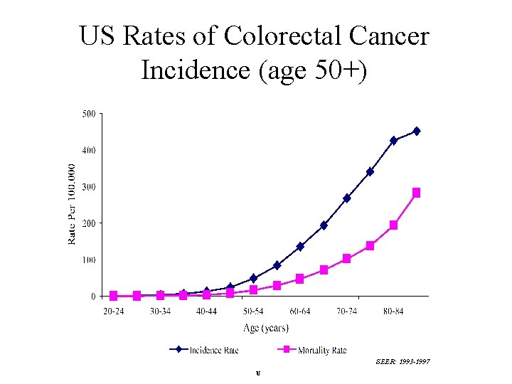 US Rates of Colorectal Cancer Incidence (age 50+) SEER: 1993 -1997 U 