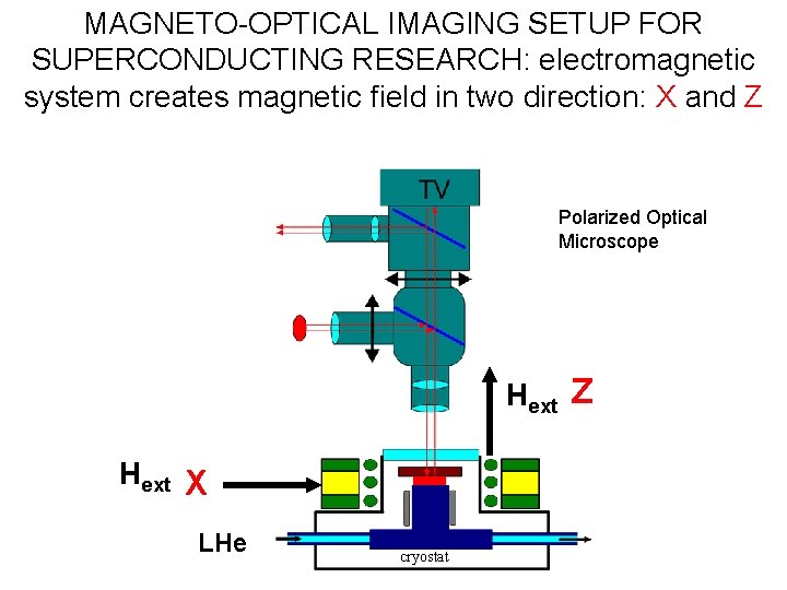 MAGNETO-OPTICAL IMAGING SETUP FOR SUPERCONDUCTING RESEARCH: electromagnetic system creates magnetic field in two direction: