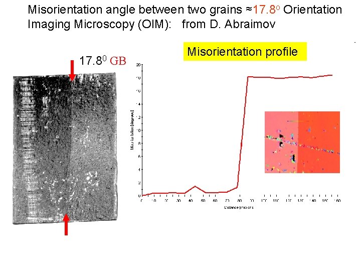 Misorientation angle between two grains ≈17. 8 o Orientation Imaging Microscopy (OIM): from D.