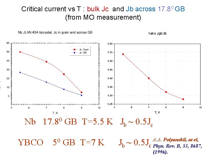 Critical current vs T : bulk Jc and Jb across 17. 80 GB (from