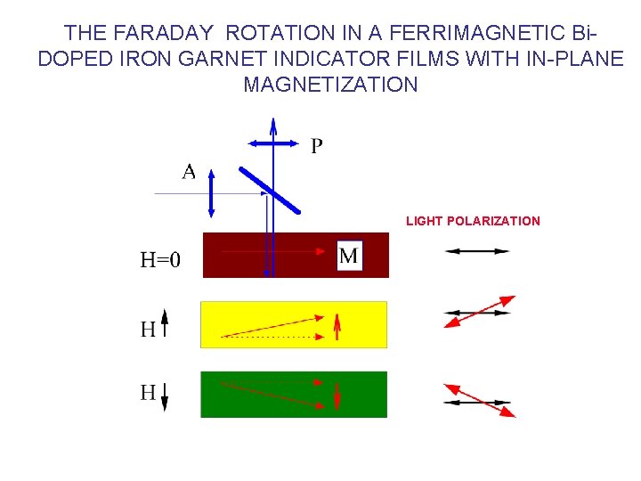 THE FARADAY ROTATION IN A FERRIMAGNETIC Bi. DOPED IRON GARNET INDICATOR FILMS WITH IN-PLANE