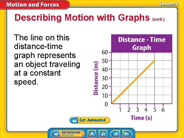 Describing Motion with Graphs (cont. ) The line on this distance-time graph represents an