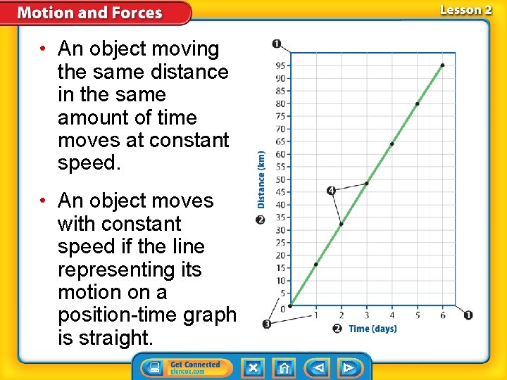  • An object moving the same distance in the same amount of time