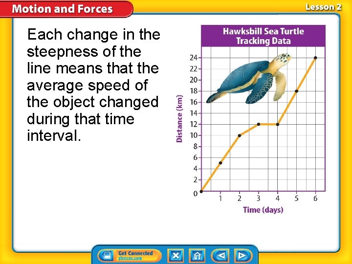 Each change in the steepness of the line means that the average speed of